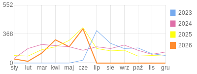 Wykres roczny blog rowerowy Jogypai.bikestats.pl